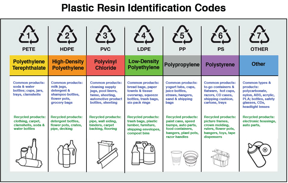 How are Acrylic Resins Recycled?